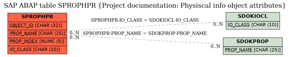 E-R Diagram for table SPROPHPR (Project documentation: Physiscal info object attributes)