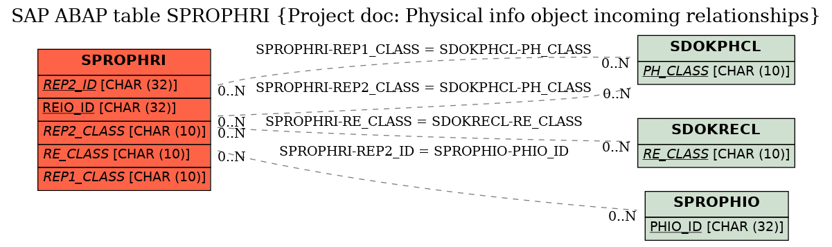 E-R Diagram for table SPROPHRI (Project doc: Physical info object incoming relationships)