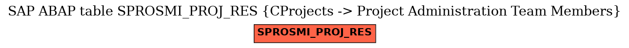 E-R Diagram for table SPROSMI_PROJ_RES (CProjects -> Project Administration Team Members)