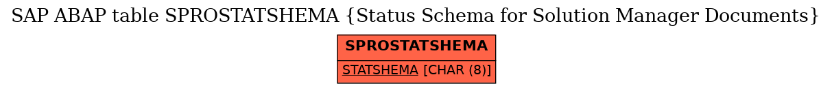 E-R Diagram for table SPROSTATSHEMA (Status Schema for Solution Manager Documents)