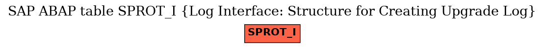 E-R Diagram for table SPROT_I (Log Interface: Structure for Creating Upgrade Log)