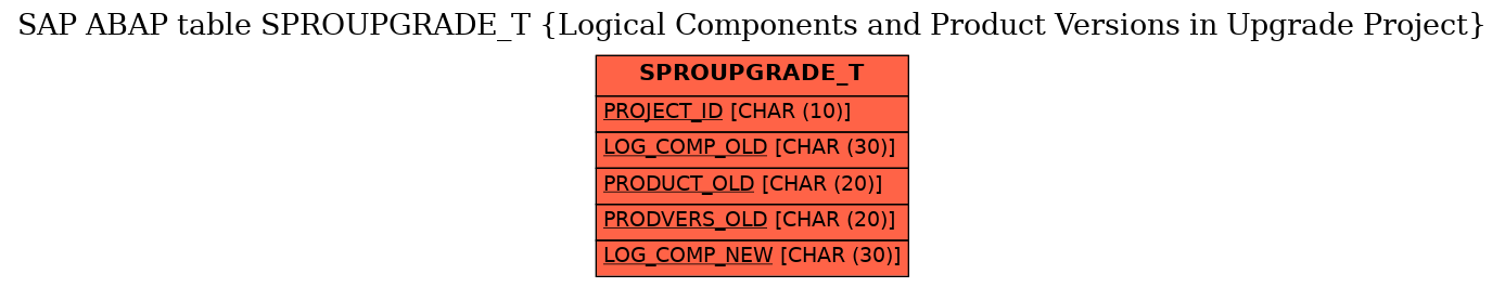 E-R Diagram for table SPROUPGRADE_T (Logical Components and Product Versions in Upgrade Project)