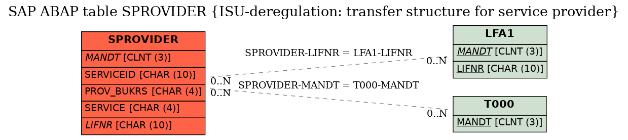 E-R Diagram for table SPROVIDER (ISU-deregulation: transfer structure for service provider)