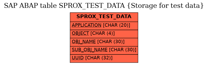 E-R Diagram for table SPROX_TEST_DATA (Storage for test data)