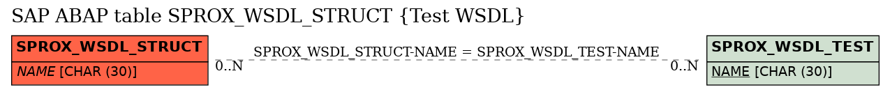 E-R Diagram for table SPROX_WSDL_STRUCT (Test WSDL)