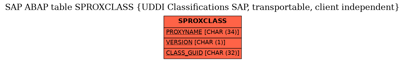 E-R Diagram for table SPROXCLASS (UDDI Classifications SAP, transportable, client independent)