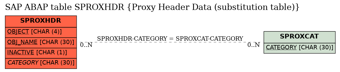 E-R Diagram for table SPROXHDR (Proxy Header Data (substitution table))