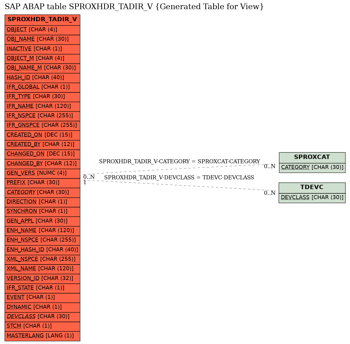 E-R Diagram for table SPROXHDR_TADIR_V (Generated Table for View)