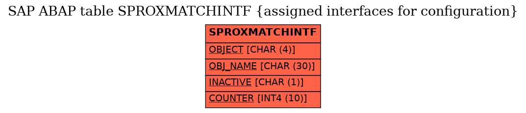 E-R Diagram for table SPROXMATCHINTF (assigned interfaces for configuration)