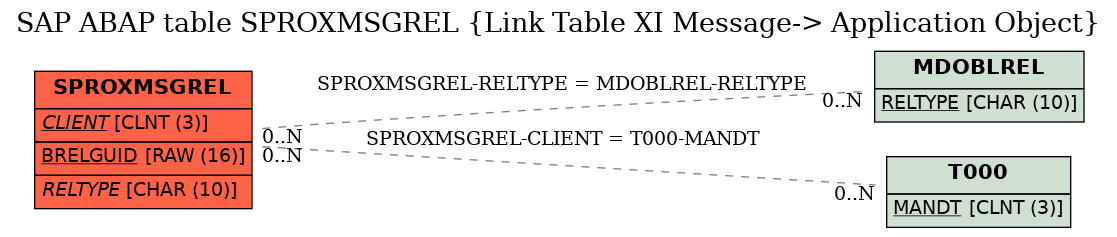 E-R Diagram for table SPROXMSGREL (Link Table XI Message-> Application Object)