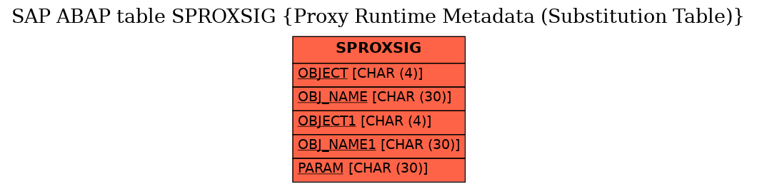 E-R Diagram for table SPROXSIG (Proxy Runtime Metadata (Substitution Table))