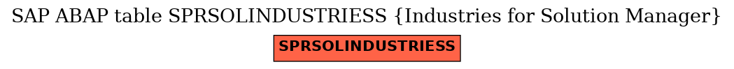 E-R Diagram for table SPRSOLINDUSTRIESS (Industries for Solution Manager)