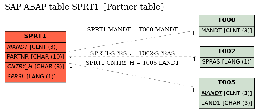 E-R Diagram for table SPRT1 (Partner table)