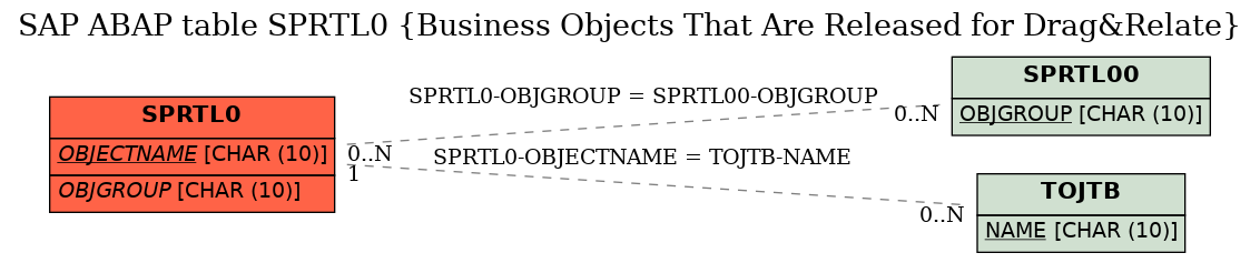 E-R Diagram for table SPRTL0 (Business Objects That Are Released for Drag&Relate)