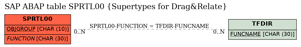 E-R Diagram for table SPRTL00 (Supertypes for Drag&Relate)