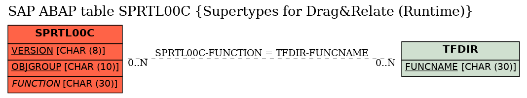 E-R Diagram for table SPRTL00C (Supertypes for Drag&Relate (Runtime))