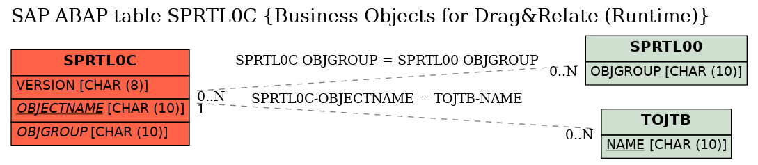 E-R Diagram for table SPRTL0C (Business Objects for Drag&Relate (Runtime))