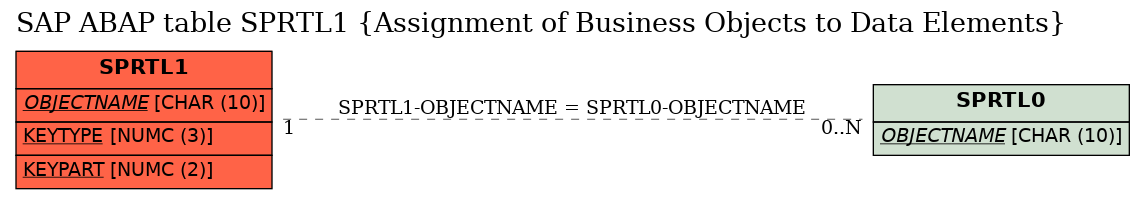 E-R Diagram for table SPRTL1 (Assignment of Business Objects to Data Elements)