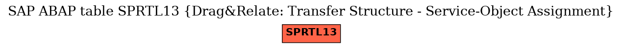 E-R Diagram for table SPRTL13 (Drag&Relate: Transfer Structure - Service-Object Assignment)