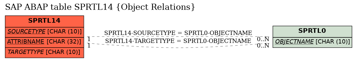 E-R Diagram for table SPRTL14 (Object Relations)