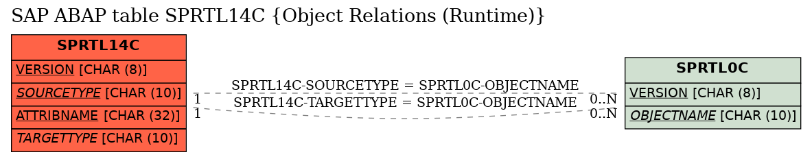 E-R Diagram for table SPRTL14C (Object Relations (Runtime))