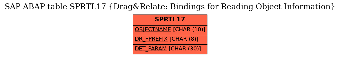 E-R Diagram for table SPRTL17 (Drag&Relate: Bindings for Reading Object Information)