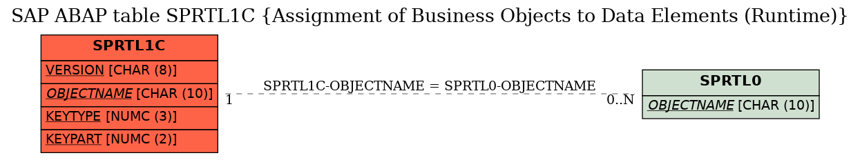 E-R Diagram for table SPRTL1C (Assignment of Business Objects to Data Elements (Runtime))