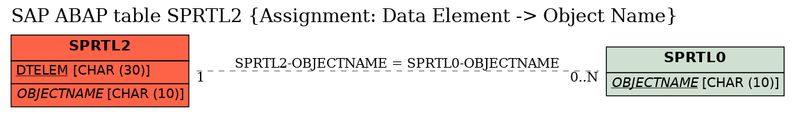 E-R Diagram for table SPRTL2 (Assignment: Data Element -> Object Name)