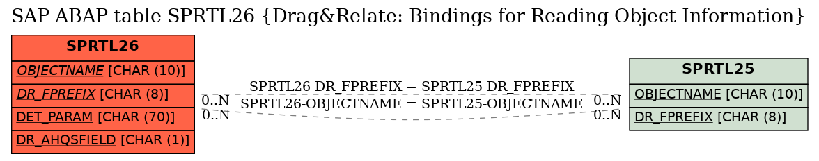 E-R Diagram for table SPRTL26 (Drag&Relate: Bindings for Reading Object Information)