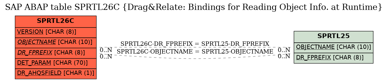 E-R Diagram for table SPRTL26C (Drag&Relate: Bindings for Reading Object Info. at Runtime)