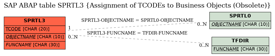 E-R Diagram for table SPRTL3 (Assignment of TCODEs to Business Objects (Obsolete))