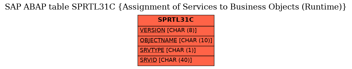 E-R Diagram for table SPRTL31C (Assignment of Services to Business Objects (Runtime))