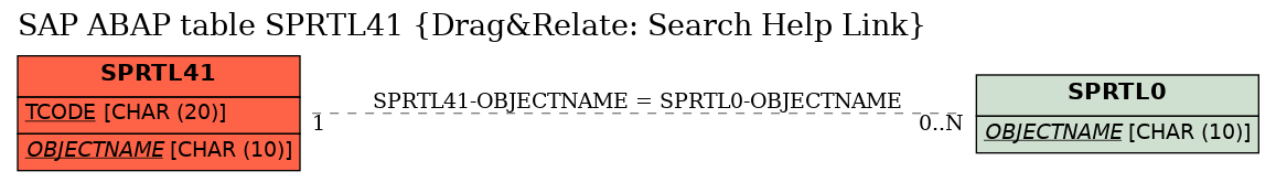 E-R Diagram for table SPRTL41 (Drag&Relate: Search Help Link)