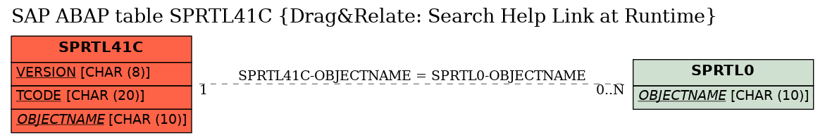 E-R Diagram for table SPRTL41C (Drag&Relate: Search Help Link at Runtime)