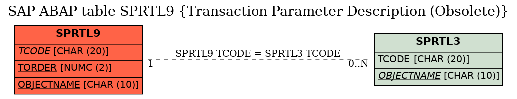 E-R Diagram for table SPRTL9 (Transaction Parameter Description (Obsolete))