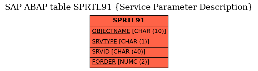 E-R Diagram for table SPRTL91 (Service Parameter Description)