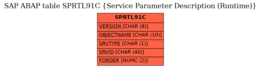 E-R Diagram for table SPRTL91C (Service Parameter Description (Runtime))