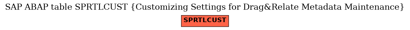 E-R Diagram for table SPRTLCUST (Customizing Settings for Drag&Relate Metadata Maintenance)