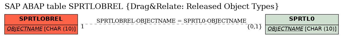 E-R Diagram for table SPRTLOBREL (Drag&Relate: Released Object Types)