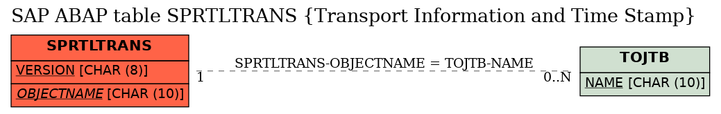 E-R Diagram for table SPRTLTRANS (Transport Information and Time Stamp)