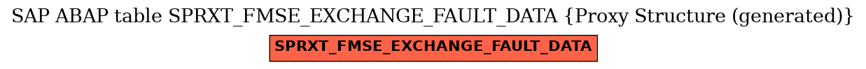 E-R Diagram for table SPRXT_FMSE_EXCHANGE_FAULT_DATA (Proxy Structure (generated))
