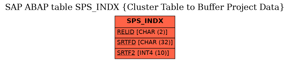 E-R Diagram for table SPS_INDX (Cluster Table to Buffer Project Data)