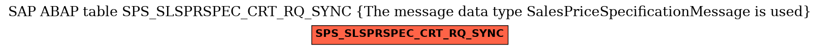 E-R Diagram for table SPS_SLSPRSPEC_CRT_RQ_SYNC (The message data type SalesPriceSpecificationMessage is used)