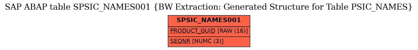 E-R Diagram for table SPSIC_NAMES001 (BW Extraction: Generated Structure for Table PSIC_NAMES)