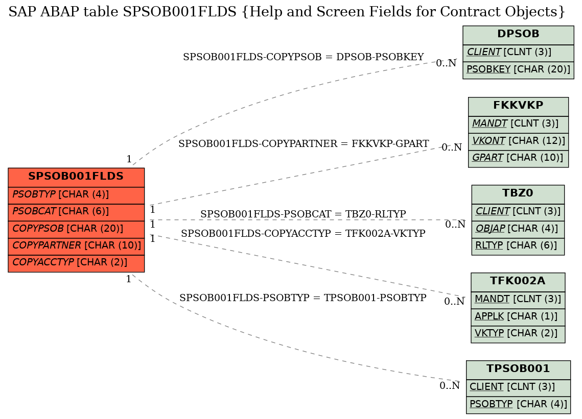 E-R Diagram for table SPSOB001FLDS (Help and Screen Fields for Contract Objects)