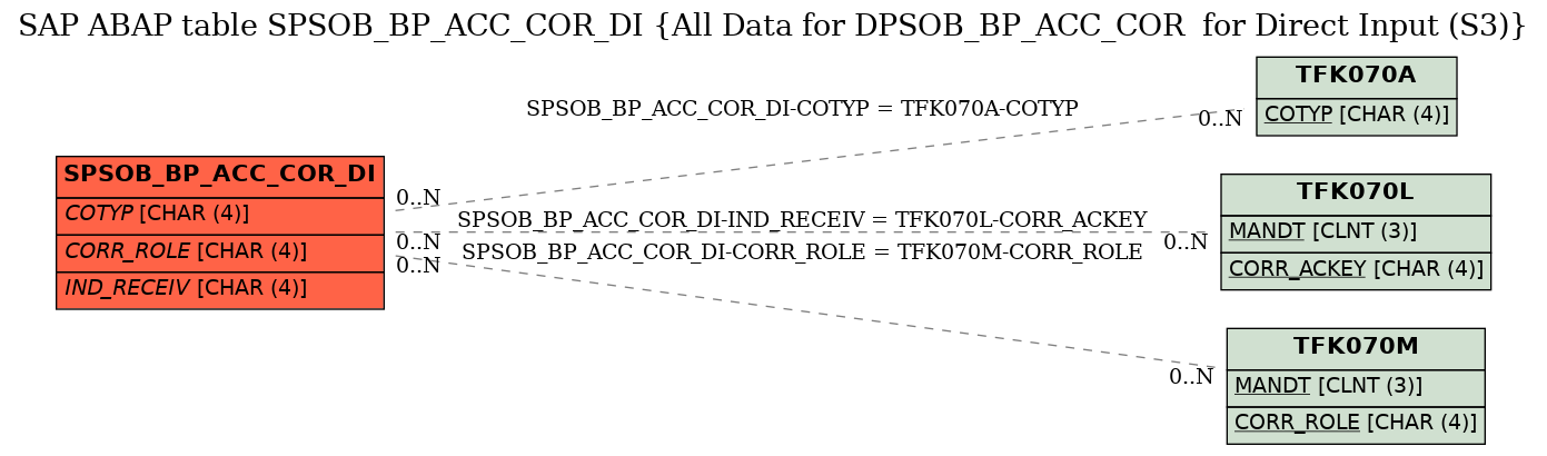 E-R Diagram for table SPSOB_BP_ACC_COR_DI (All Data for DPSOB_BP_ACC_COR  for Direct Input (S3))