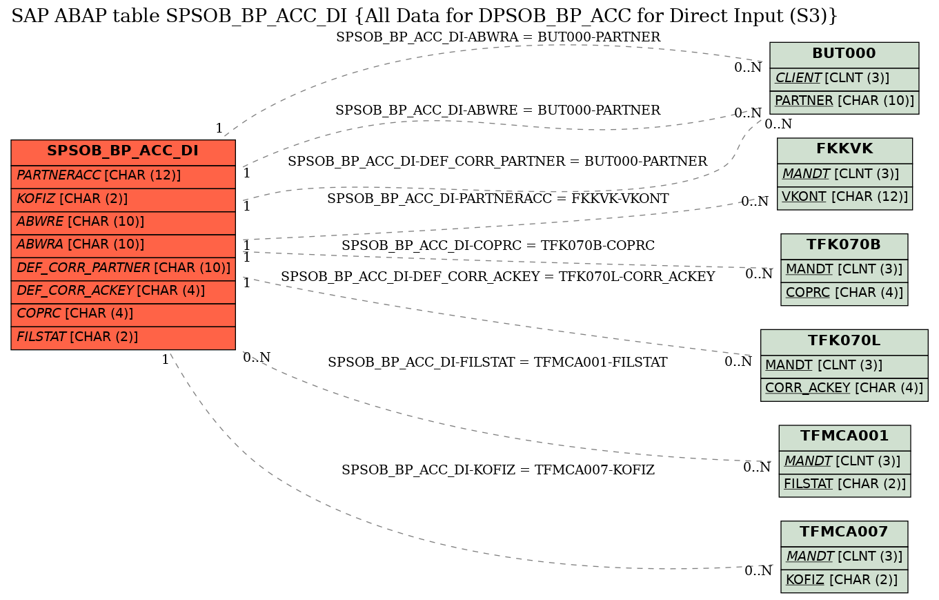 E-R Diagram for table SPSOB_BP_ACC_DI (All Data for DPSOB_BP_ACC for Direct Input (S3))