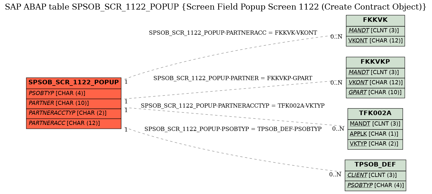 E-R Diagram for table SPSOB_SCR_1122_POPUP (Screen Field Popup Screen 1122 (Create Contract Object))