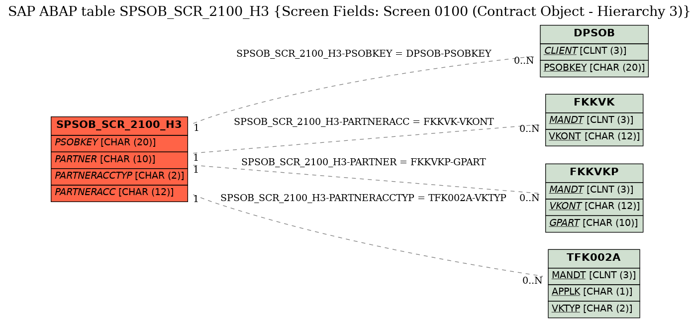 E-R Diagram for table SPSOB_SCR_2100_H3 (Screen Fields: Screen 0100 (Contract Object - Hierarchy 3))