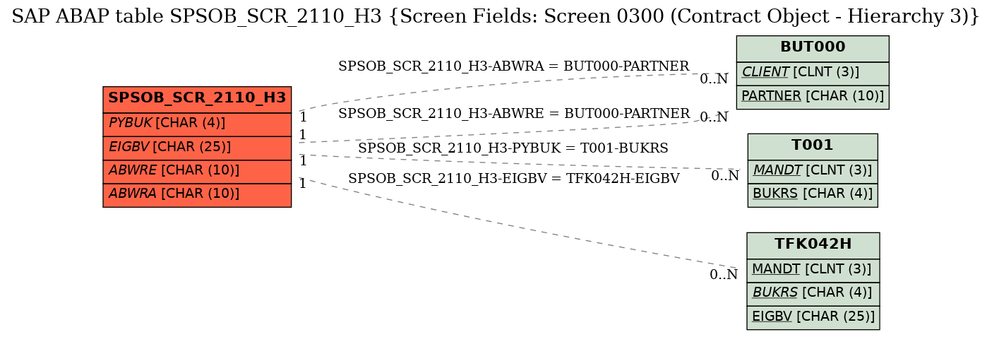 E-R Diagram for table SPSOB_SCR_2110_H3 (Screen Fields: Screen 0300 (Contract Object - Hierarchy 3))